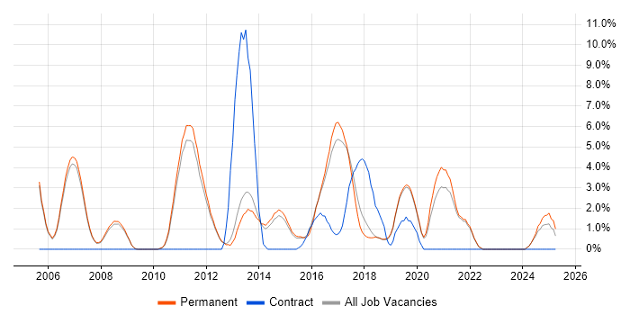 Job vacancy trend for Senior Java Developer in Stockport