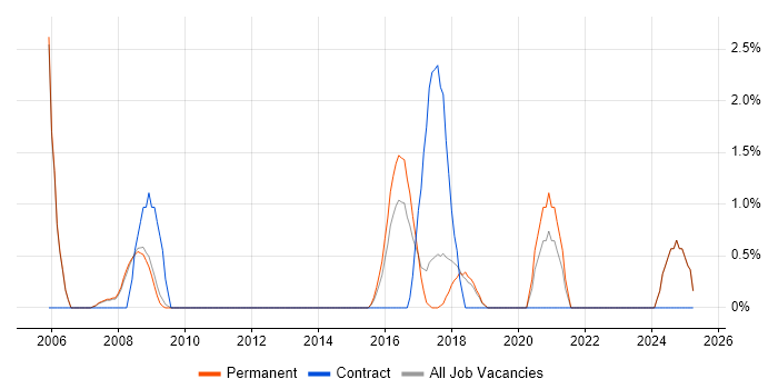 Job vacancy trend for Senior Java Engineer in Stockport
