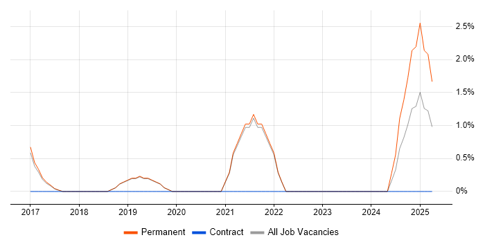 Job vacancy trend for Senior Support Analyst in Stockport