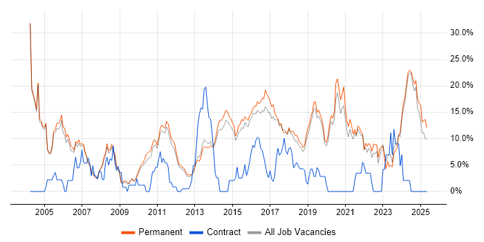 Job vacancy trend for Senior in Stockport Job vacancy trend for Senior in Stockport