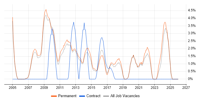 SEO job vacancy trend in Stockport