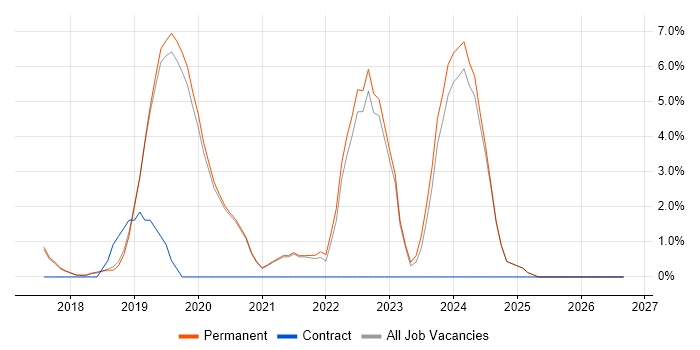 Serverless job vacancy trend in Stockport