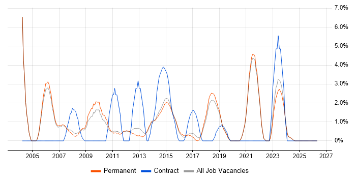Service Analyst job vacancy trend in Stockport