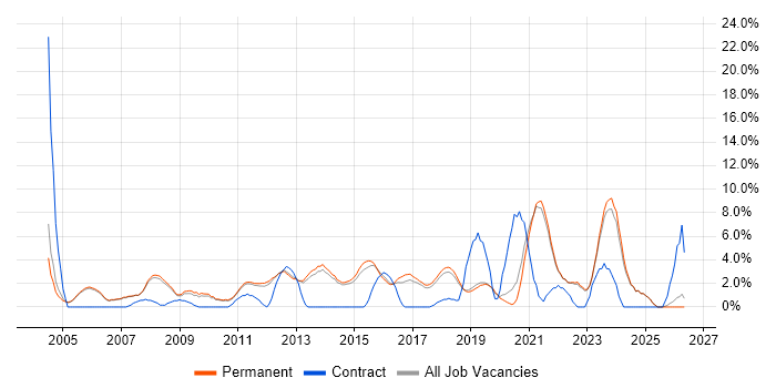 Service Delivery job vacancy trend in Stockport