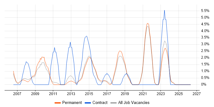 Service Desk Analyst job vacancy trend in Stockport