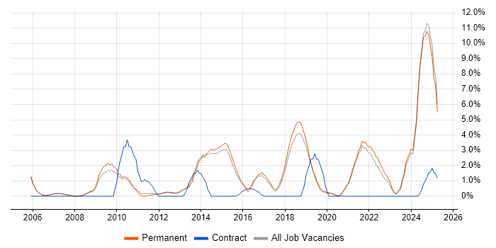 Job vacancy trend for Service Management in Stockport
