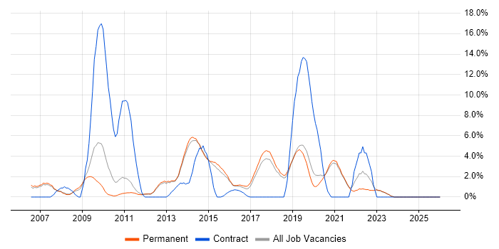 SharePoint job vacancy trend in Stockport