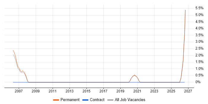 Signal Processing job vacancy trend in Stockport