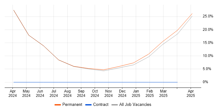 Job vacancy trend for Site Reliability Engineering in Stockport Job vacancy trend for Site Reliability Engineering in Stockport