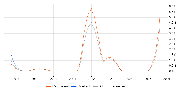 Smart Home job vacancy trend in Stockport