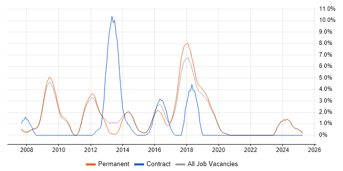 Job vacancy trend for SOA in Stockport