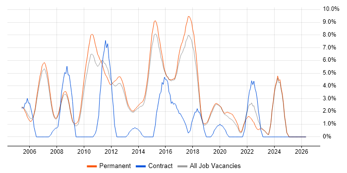 SOAP job vacancy trend in Stockport