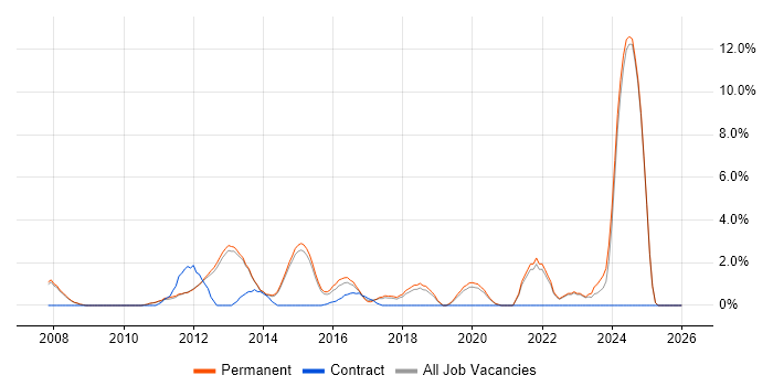 Social Media job vacancy trend in Stockport
