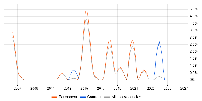 Software Architecture job vacancy trend in Stockport