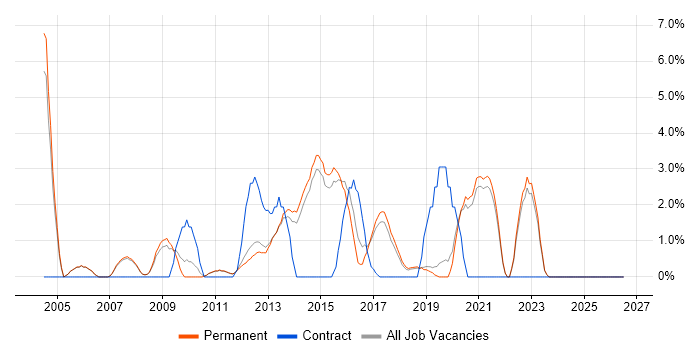 Software Delivery job vacancy trend in Stockport