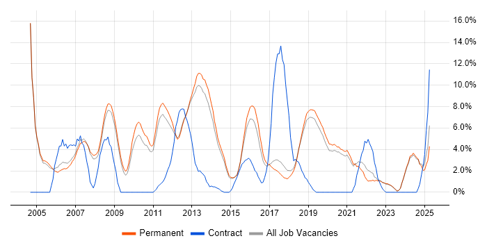 Job vacancy trend for Software Developer in Stockport