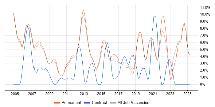 Job vacancy trend for Software Engineer in Stockport