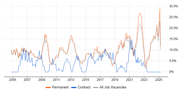 Job vacancy trend for Software Engineering in Stockport Job vacancy trend for Software Engineering in Stockport