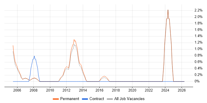 Software Programmer job vacancy trend in Stockport