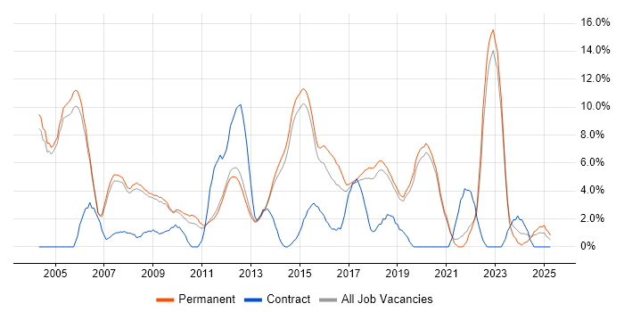 Job vacancy trend for Software Testing in Stockport