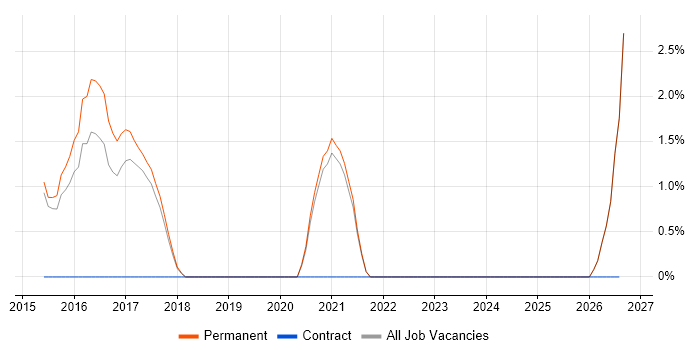 SolarWinds job vacancy trend in Stockport