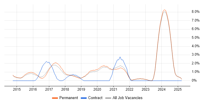 Job vacancy trend for SOLID in Stockport Job vacancy trend for SOLID in Stockport