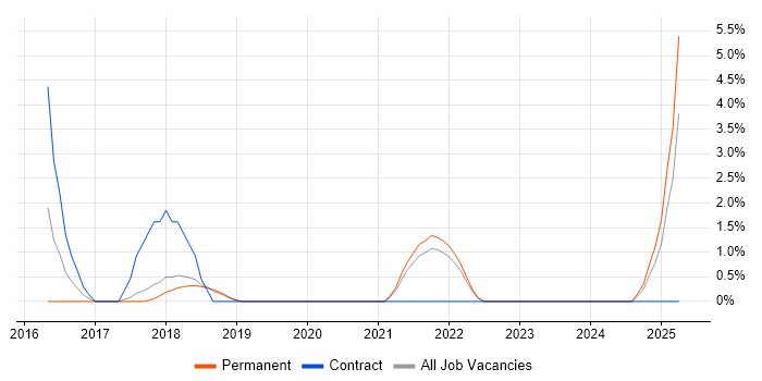 Job vacancy trend for SonarQube in Stockport Job vacancy trend for SonarQube in Stockport