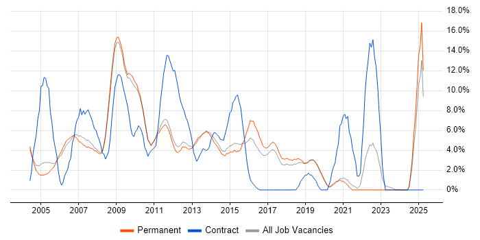 Job vacancy trend for SQL Developer in Stockport
