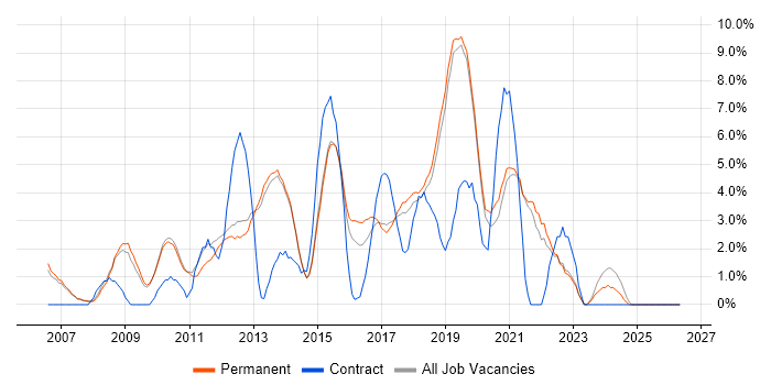 SQL Server Reporting Services job vacancy trend in Stockport
