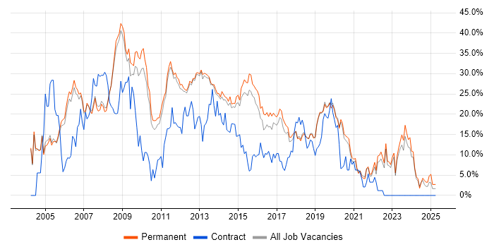 Job vacancy trend for SQL Server in Stockport Job vacancy trend for SQL Server in Stockport