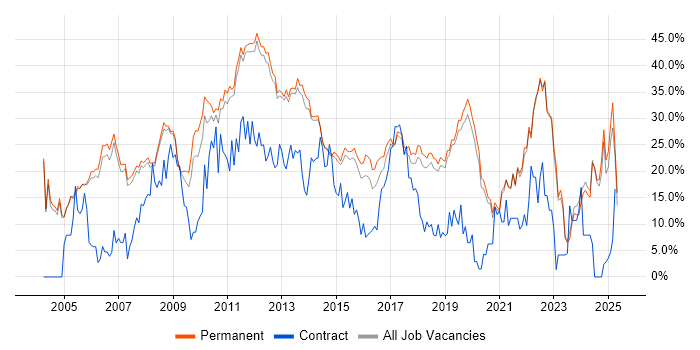 Job vacancy trend for SQL in Stockport