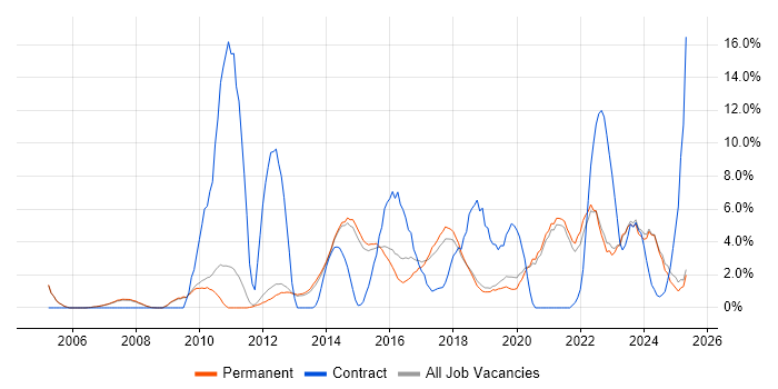 Job vacancy trend for Stakeholder Management in Stockport Job vacancy trend for Stakeholder Management in Stockport