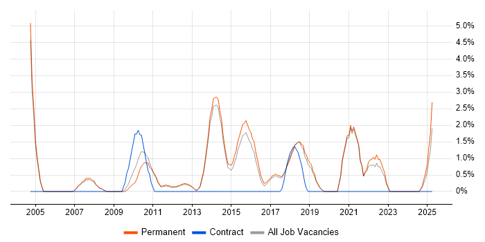 Job vacancy trend for Statistics in Stockport