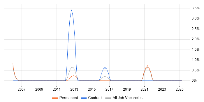 Job vacancy trend for Storage Management in Stockport Job vacancy trend for Storage Management in Stockport