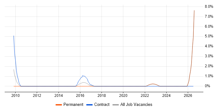 Strategic Roadmap job vacancy trend in Stockport