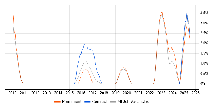 Job vacancy trend for Strategic Thinking in Stockport Job vacancy trend for Strategic Thinking in Stockport
