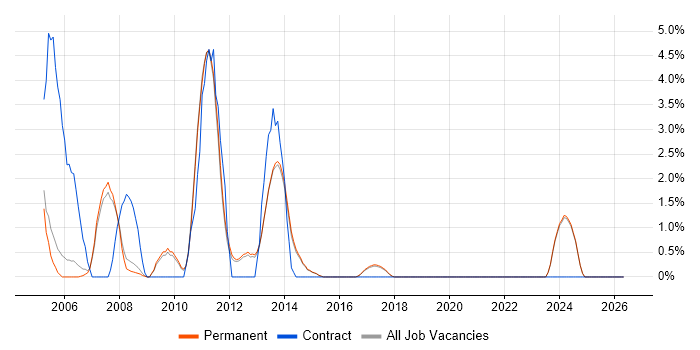 Struts job vacancy trend in Stockport