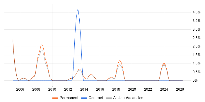 Support Consultant job vacancy trend in Stockport