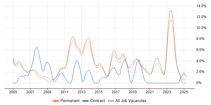 Job vacancy trend for Support Engineer in Stockport Job vacancy trend for Support Engineer in Stockport