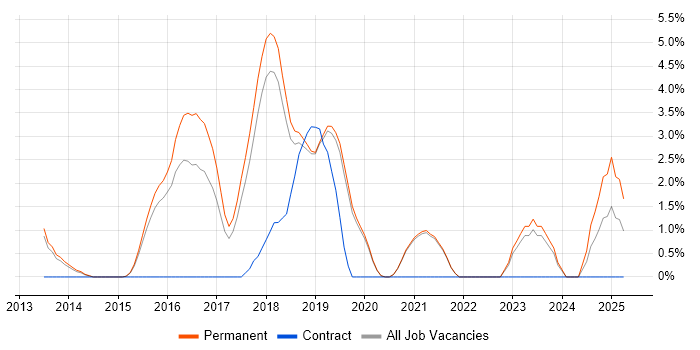 Job vacancy trend for Symfony in Stockport