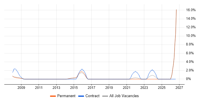 Systems Engineering job vacancy trend in Stockport