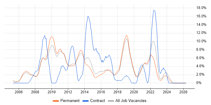 T-SQL job vacancy trend in Stockport