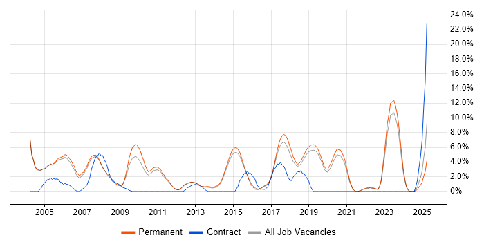 Job vacancy trend for TCP/IP in Stockport