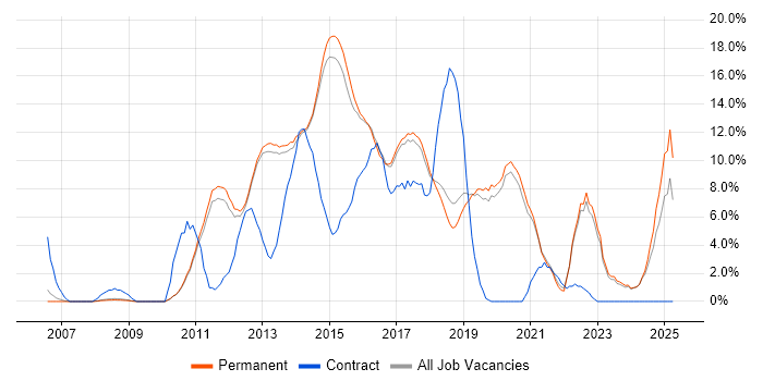 Job vacancy trend for TDD in Stockport Job vacancy trend for TDD in Stockport