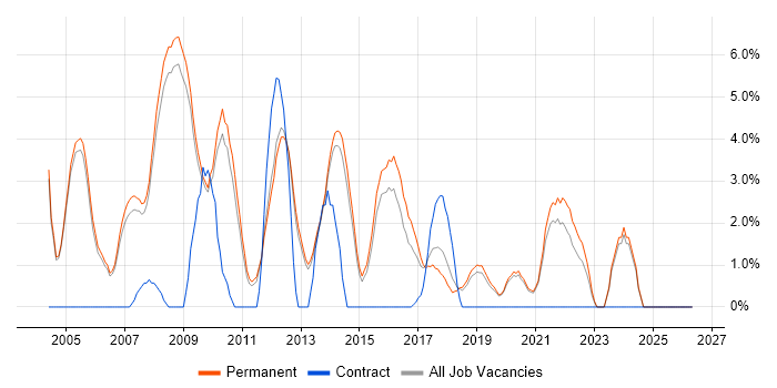 Team Leader job vacancy trend in Stockport