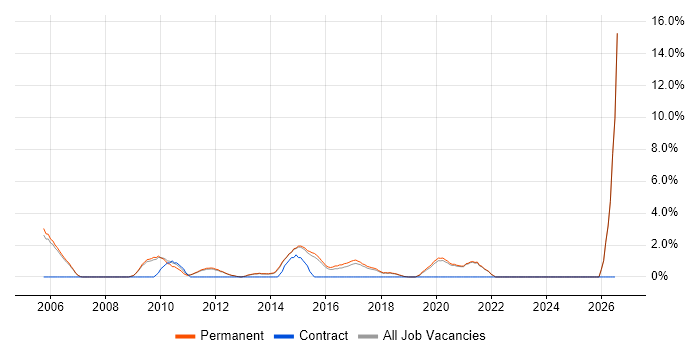 Technical Analyst job vacancy trend in Stockport