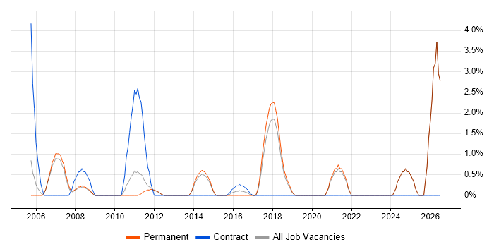 Technical Architect job vacancy trend in Stockport