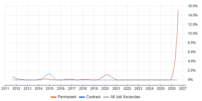 Technical Business Analyst job vacancy trend in Stockport