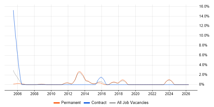 Technical Consultant job vacancy trend in Stockport