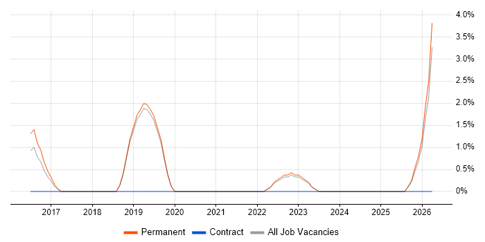 Technical Debt job vacancy trend in Stockport